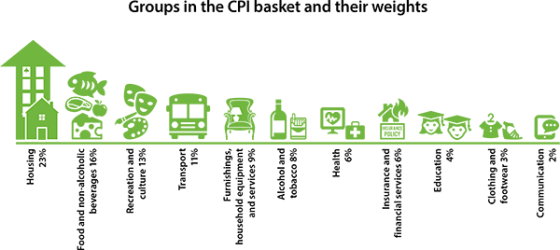 Groups in CPI Basket and Their Weights Groups in CPI Basket and Their Weights