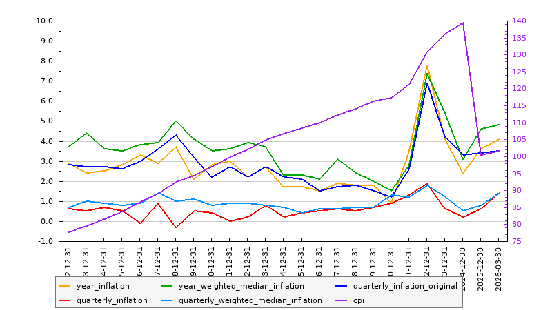 Australian Inflation: May, 2026 Australian Inflation: May, 2026